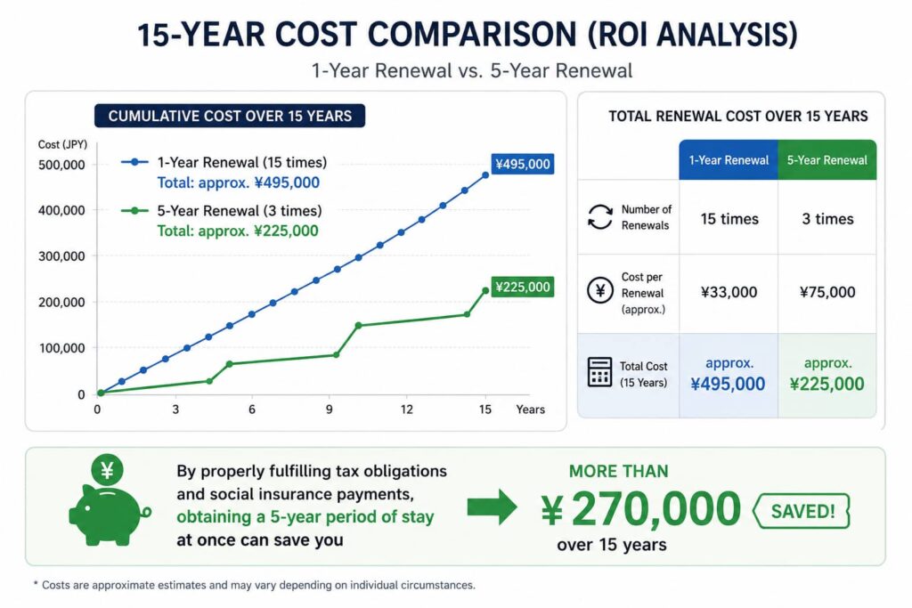 15-year cost comparison infographic